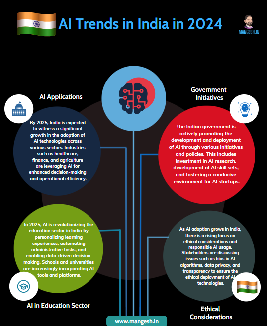 AI Trends India Infographics - Mangesh.in