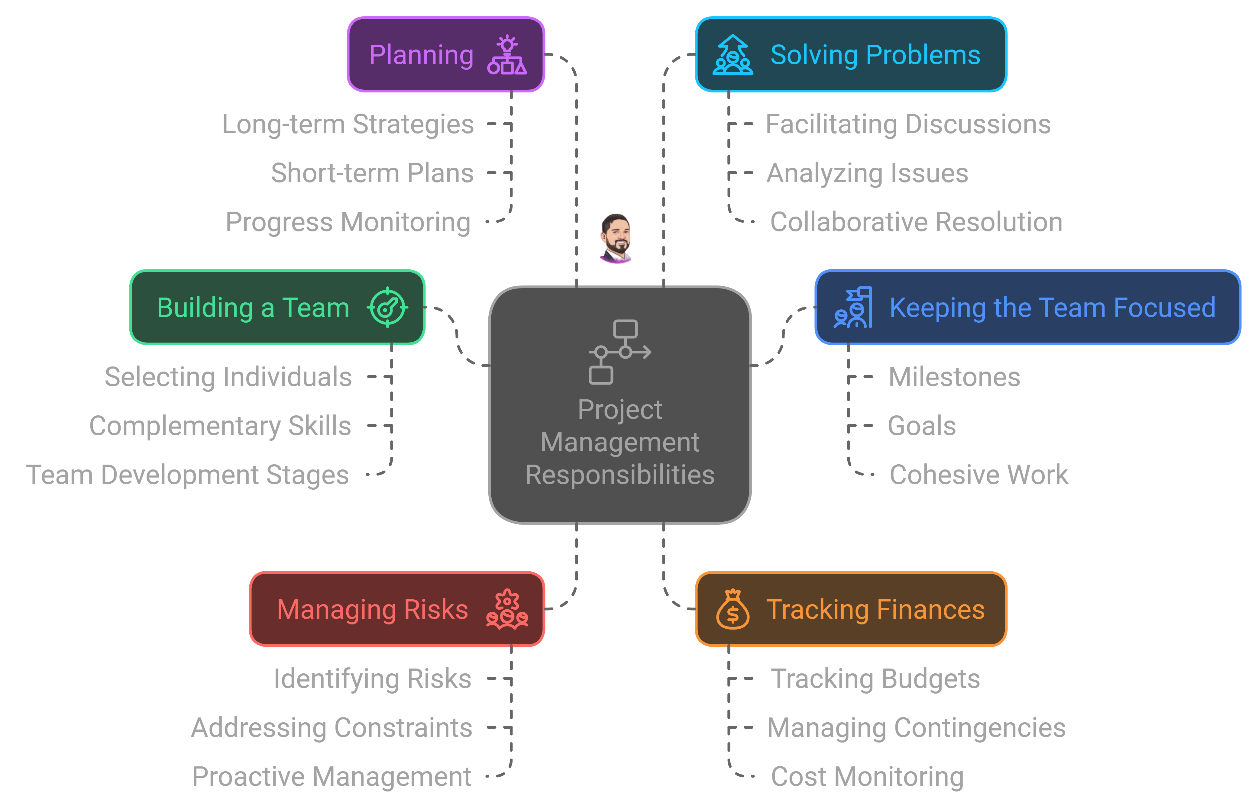 Project management Mangesh.in